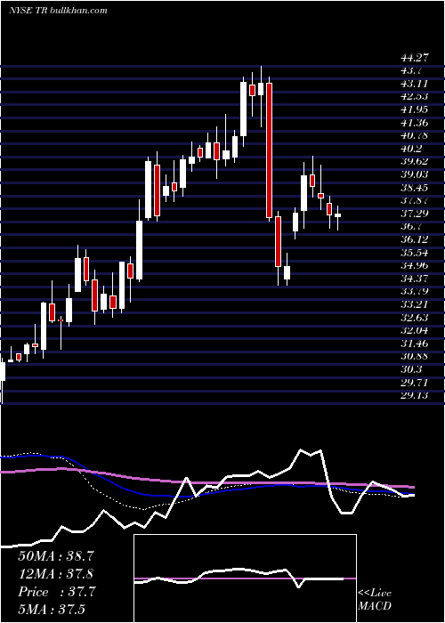  weekly chart TootsieRoll