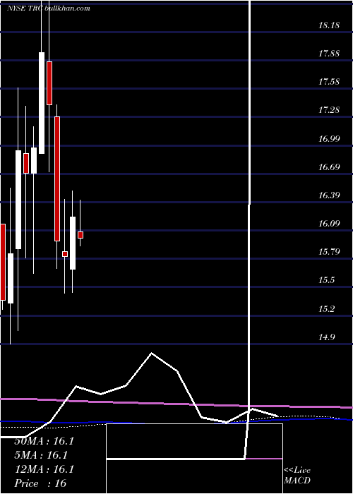  monthly chart TejonRanch