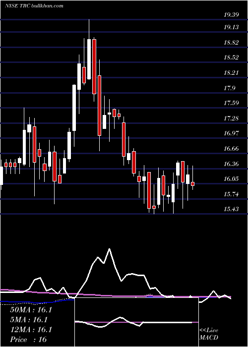  weekly chart TejonRanch