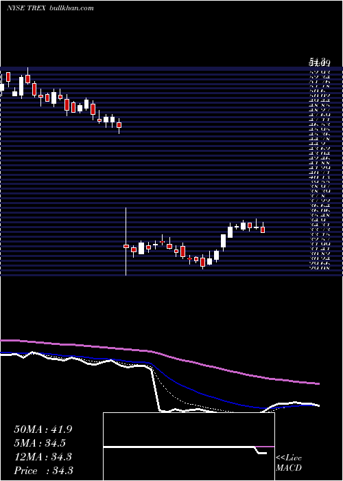  Daily chart TrexCompany