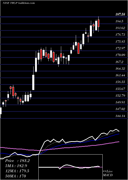  Daily chart TargaResources