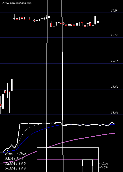  Daily chart SpeedwayMotorsports