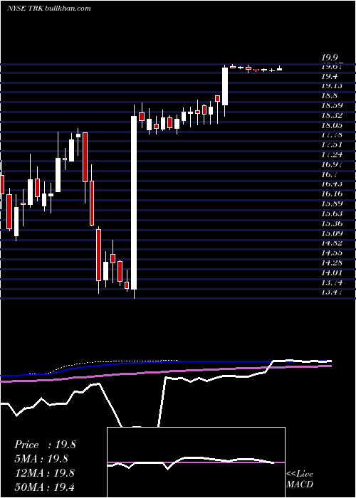  weekly chart SpeedwayMotorsports