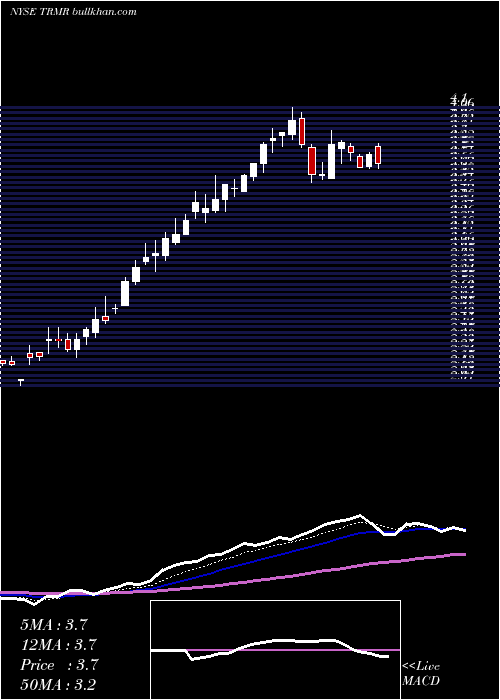  Daily chart TremorVideo