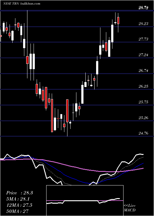  Daily chart TrinityIndustries