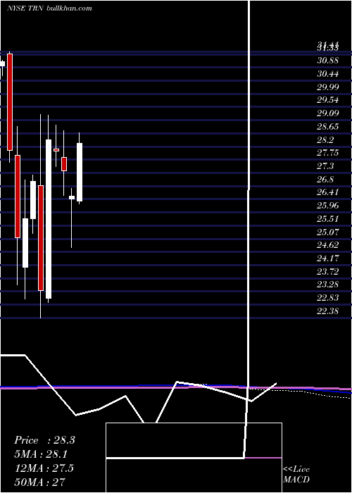  monthly chart TrinityIndustries