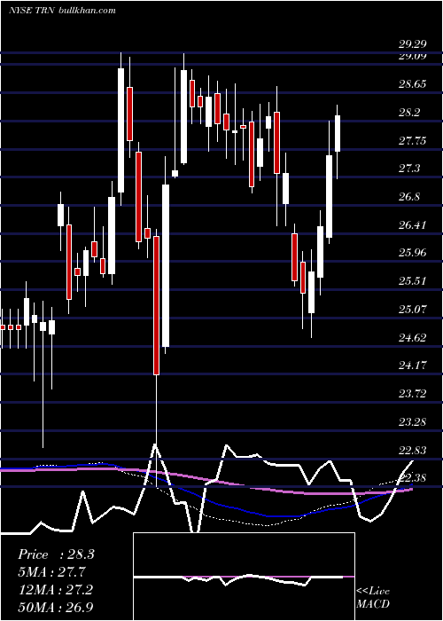  weekly chart TrinityIndustries