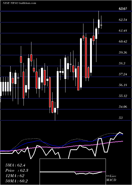  weekly chart TerrenoRealty