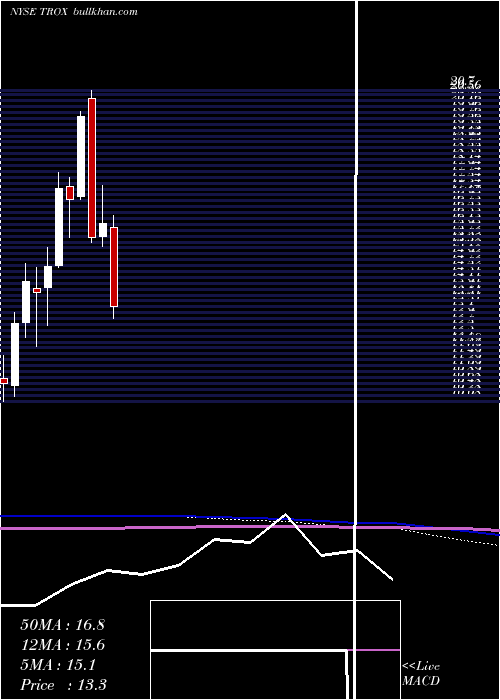  monthly chart Tronox