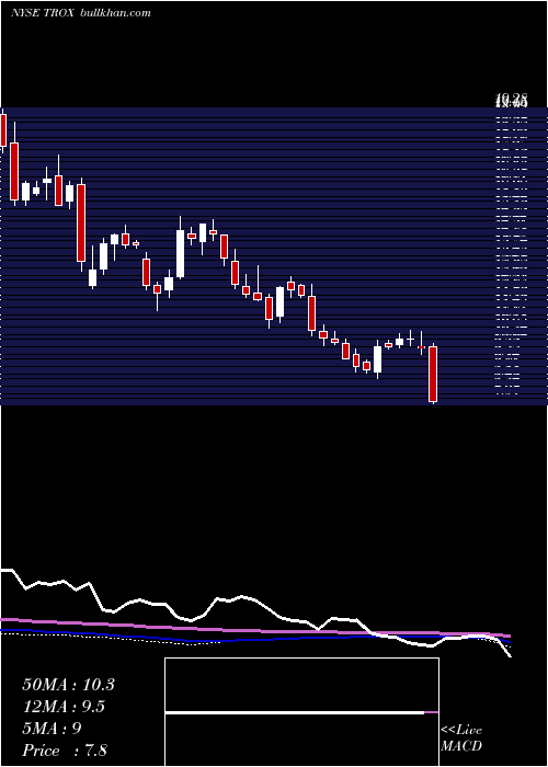  weekly chart Tronox