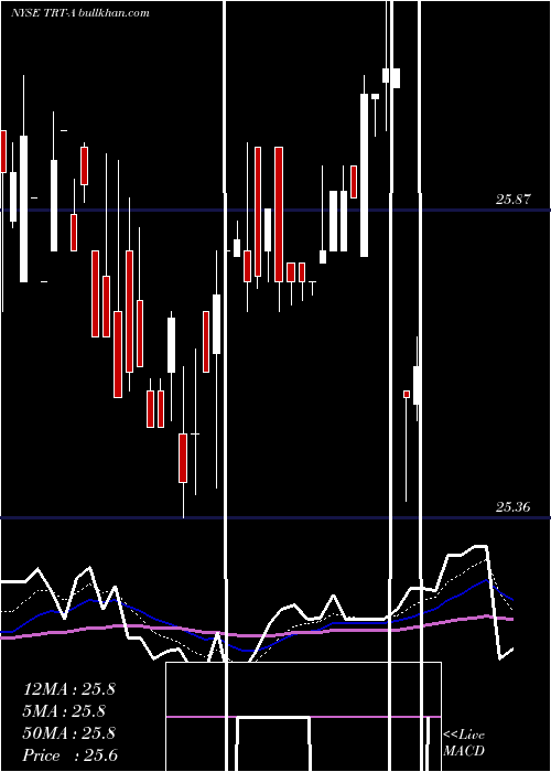  Daily chart TritonIntl