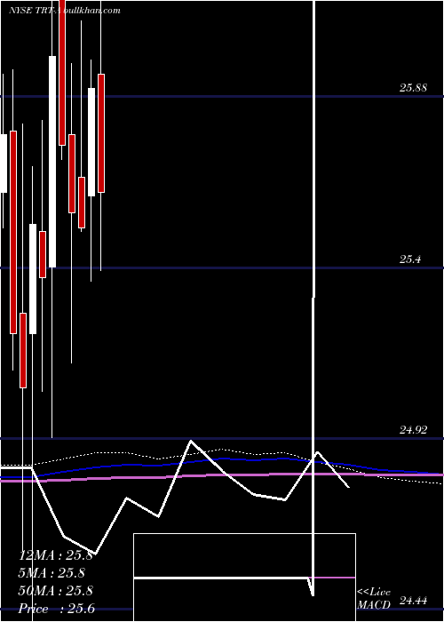  monthly chart TritonIntl