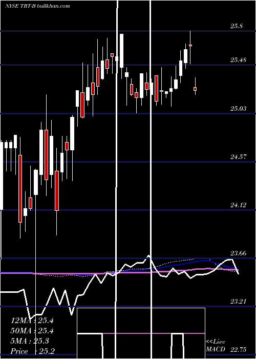 weekly chart TritonIntl