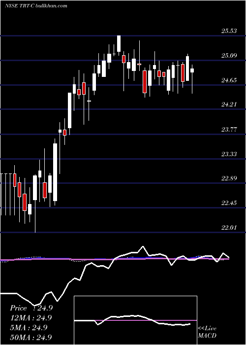  weekly chart TritonIntl