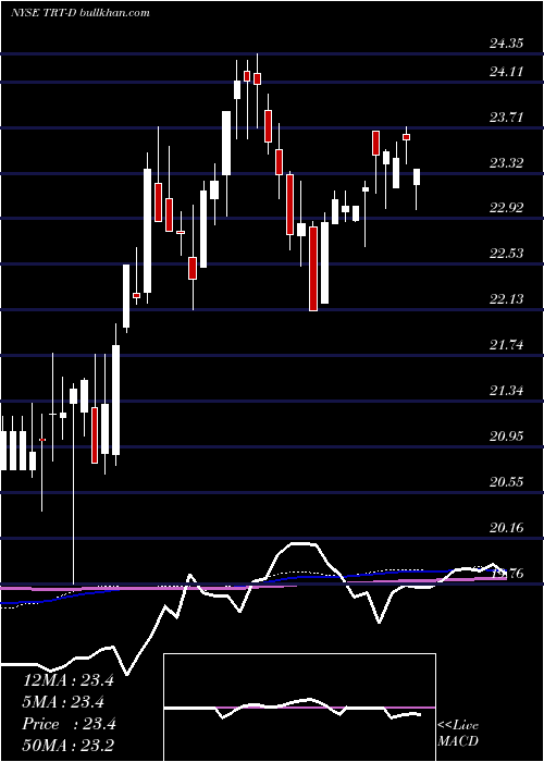  weekly chart TritonIntl