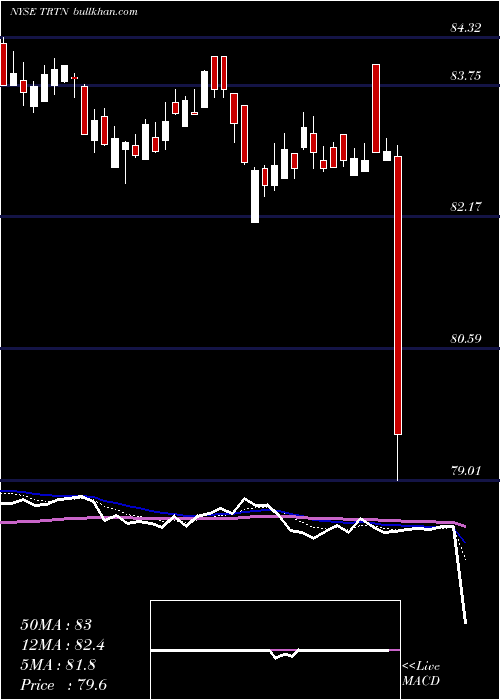  Daily chart TritonInternational