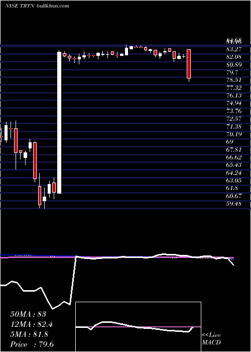  weekly chart TritonInternational