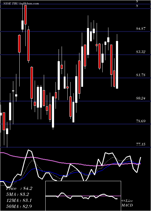  Daily chart Transunion