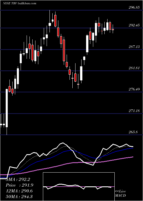 Daily chart TravelersCompanies