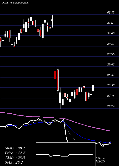  Daily chart TenarisS