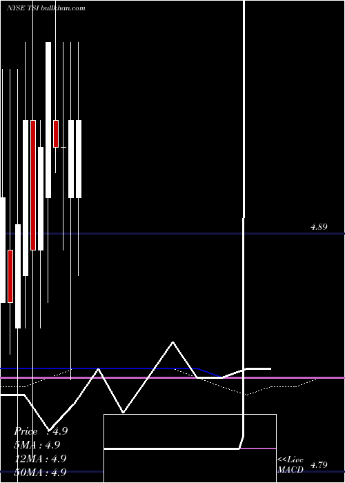 monthly chart TcwStrategic