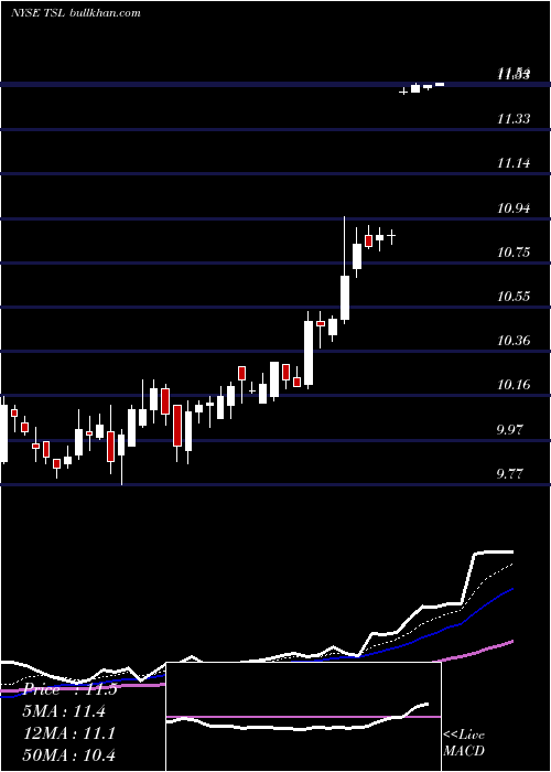  Daily chart TrinaSolar