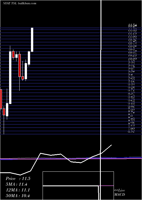  monthly chart TrinaSolar