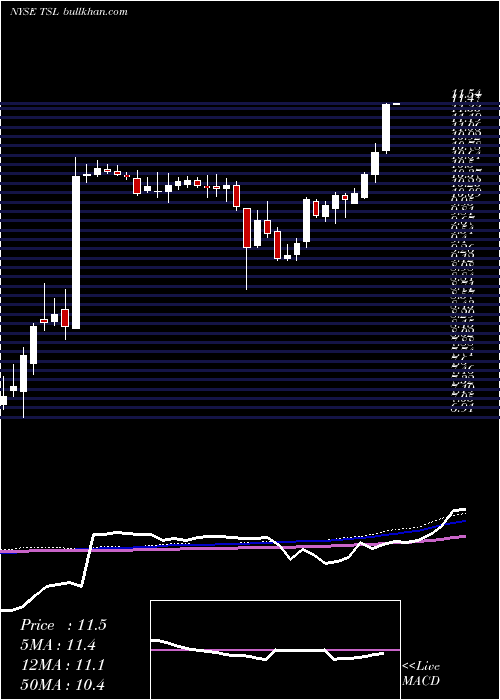  weekly chart TrinaSolar