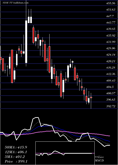  Daily chart TraneTechnologies