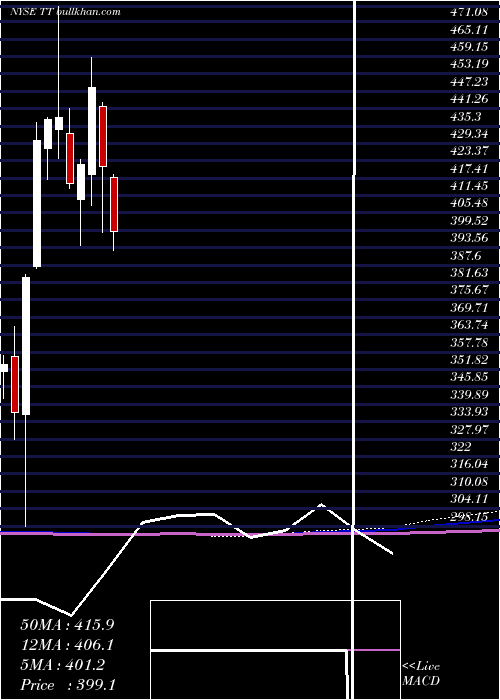  monthly chart TraneTechnologies