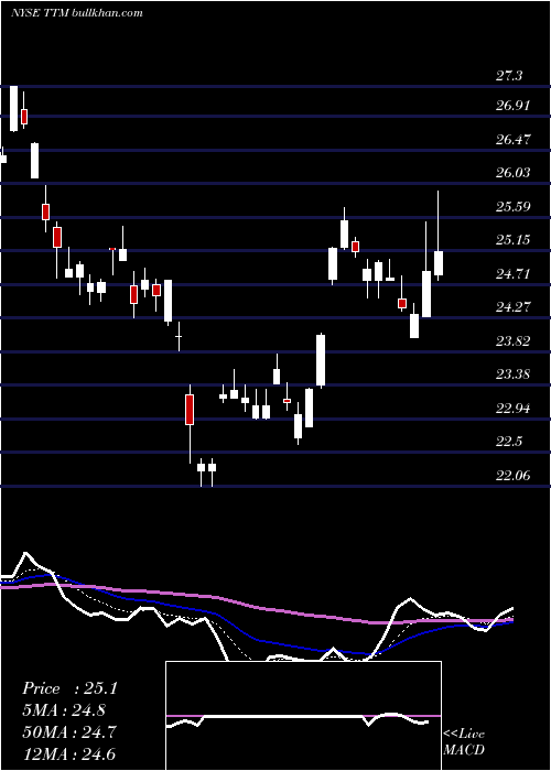  Daily chart TataMotors
