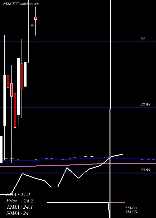  monthly chart TennesseeValley