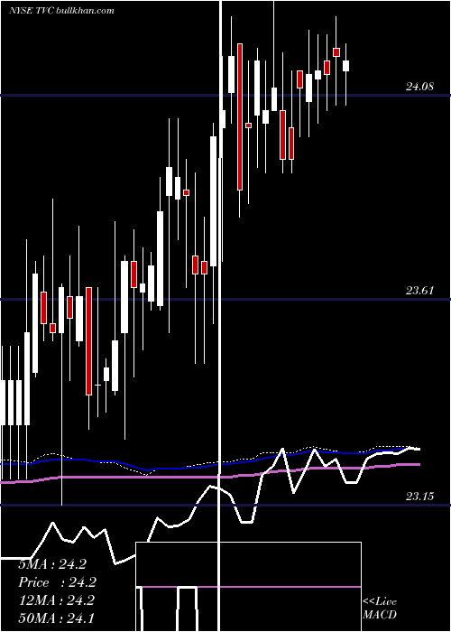  weekly chart TennesseeValley