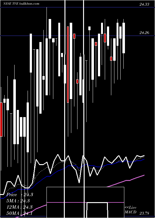  Daily chart TennesseeValley