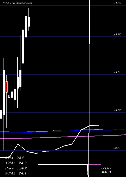  monthly chart TennesseeValley