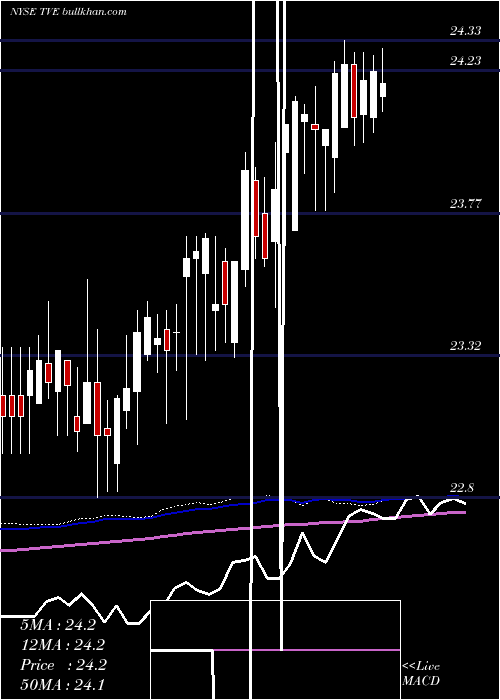  weekly chart TennesseeValley