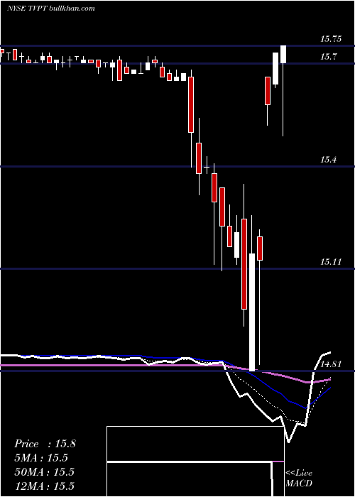  Daily chart TravelportWorldwide