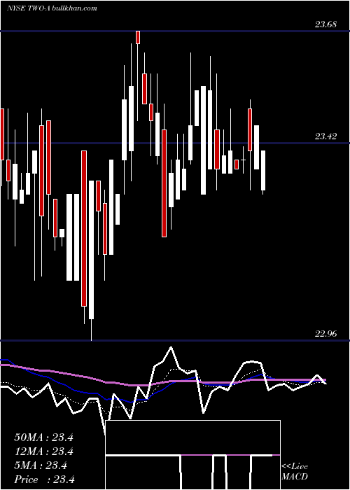  Daily chart TwoHbrs