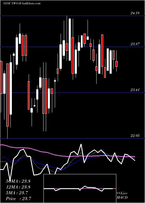  Daily chart TwoHbrs