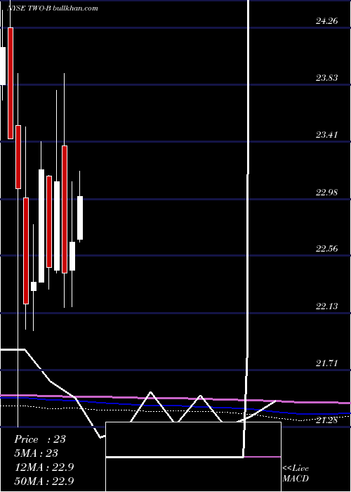  monthly chart TwoHbrs