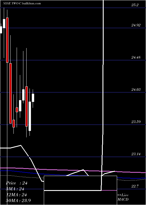  monthly chart TwoHbrs