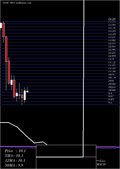  monthly chart TwoHarbors