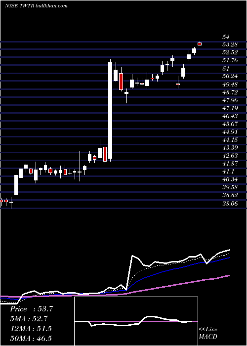  Daily chart TwitterInc