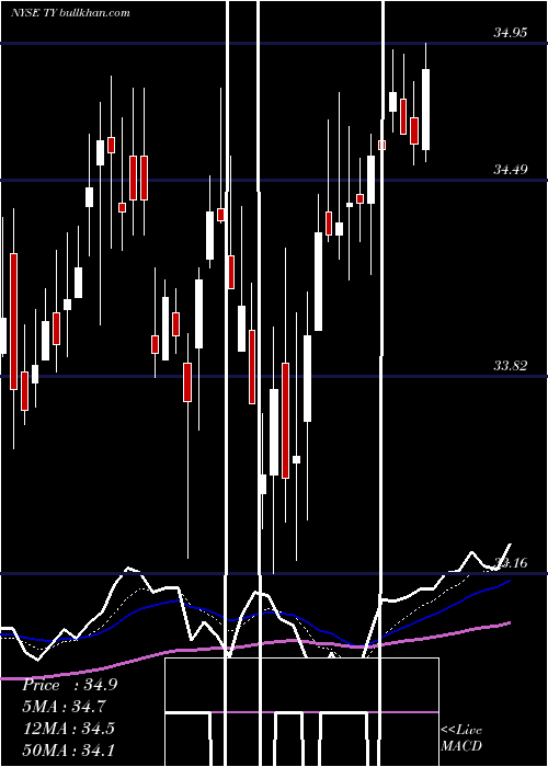  Daily chart TriContinental
