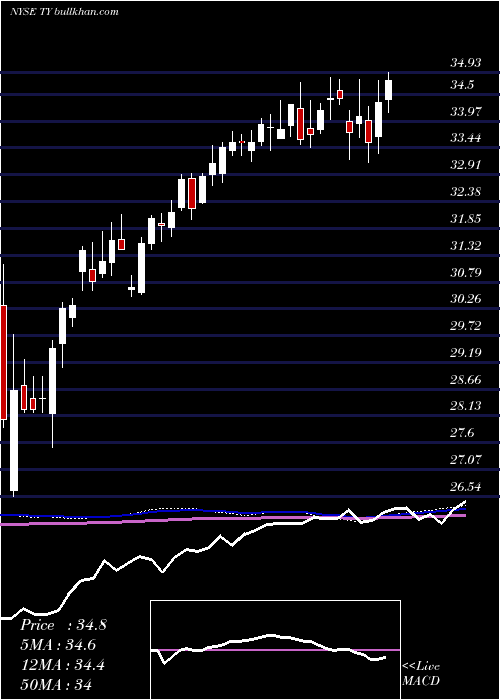  weekly chart TriContinental