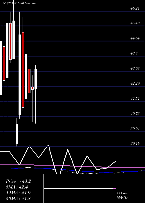  monthly chart TycoInternational