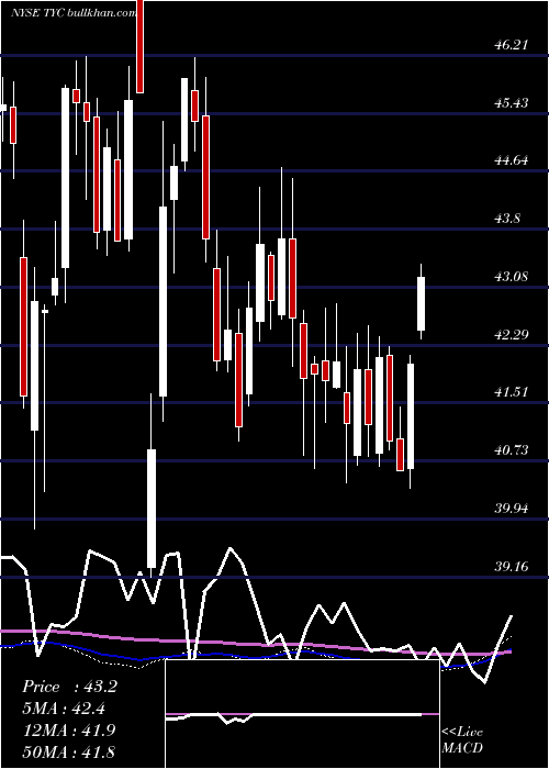  weekly chart TycoInternational