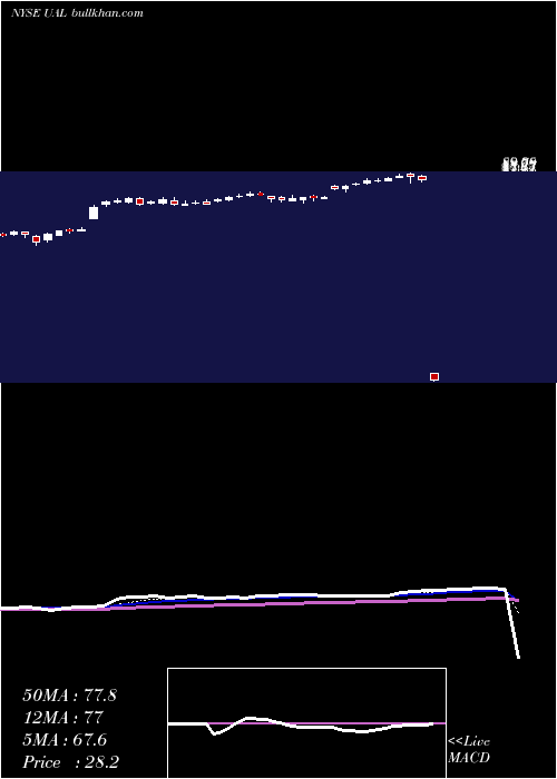 Daily chart UnitedContinental