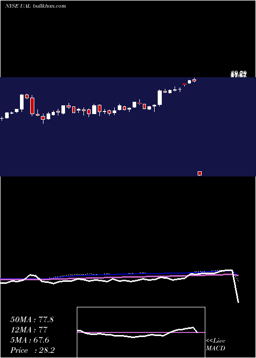  weekly chart UnitedContinental