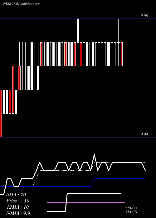  Daily chart UniversalAmerican